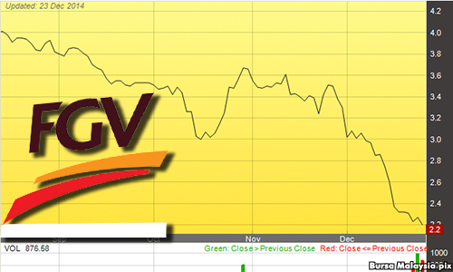Tak nyah senarai, saham FGV turun lagi