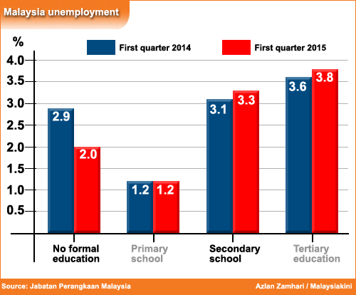 Malaysiakini Unemployment High Among The Higher Educated