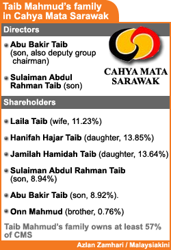 taib mahmudï¿½s family in cahya mata sarawak shares 100907