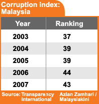 malaysia corruption index 2007 260907