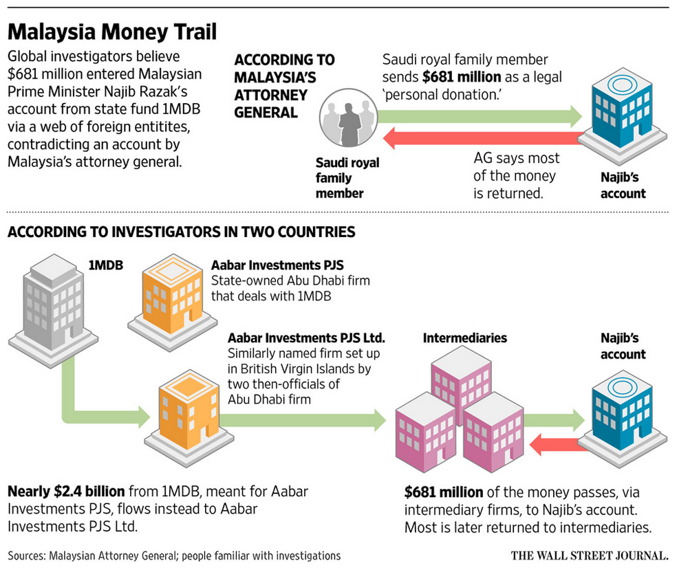 Money returned. 1mdb скандал. 1mdb финансовый скандал. Money laundering Charts. Global investigation.