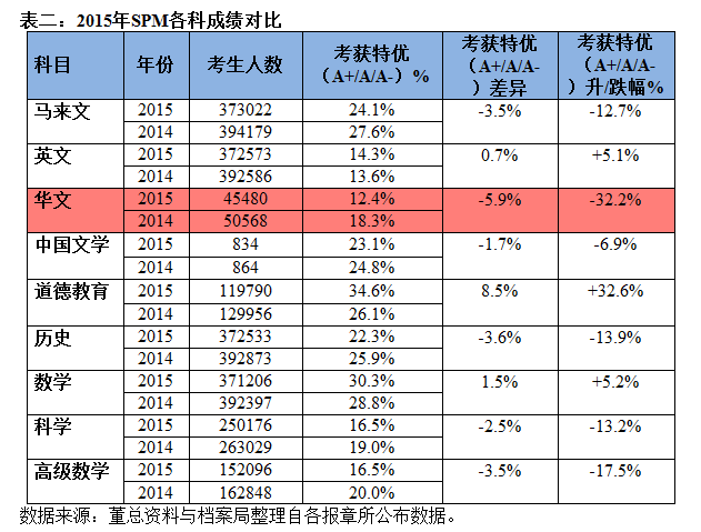 为何特优生spm华文科成绩偏低