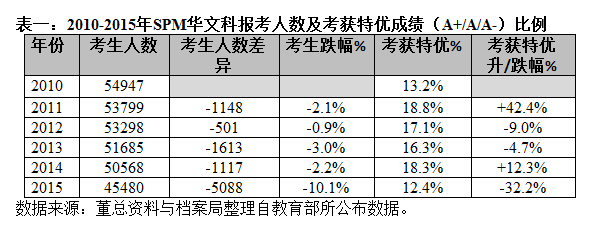 为何特优生spm华文科成绩偏低