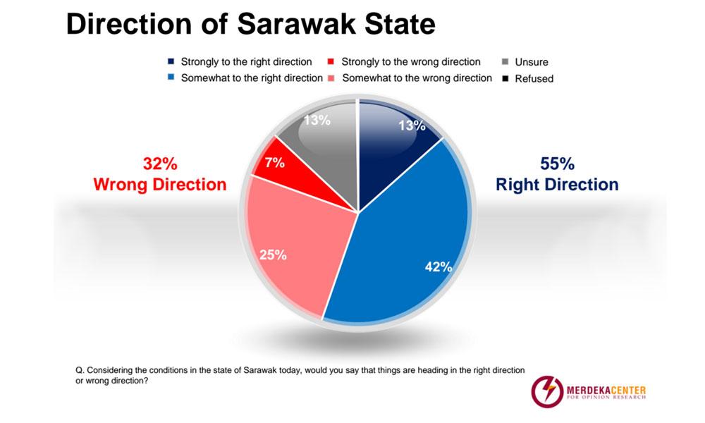 Slight majority of S'wak voters believe state on right track